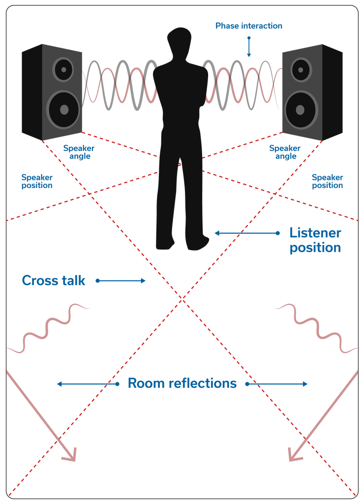 Soundstages and imaging in speakers